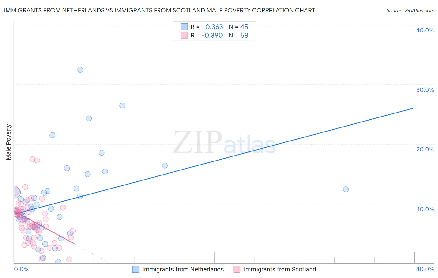 Immigrants from Netherlands vs Immigrants from Scotland Male Poverty
