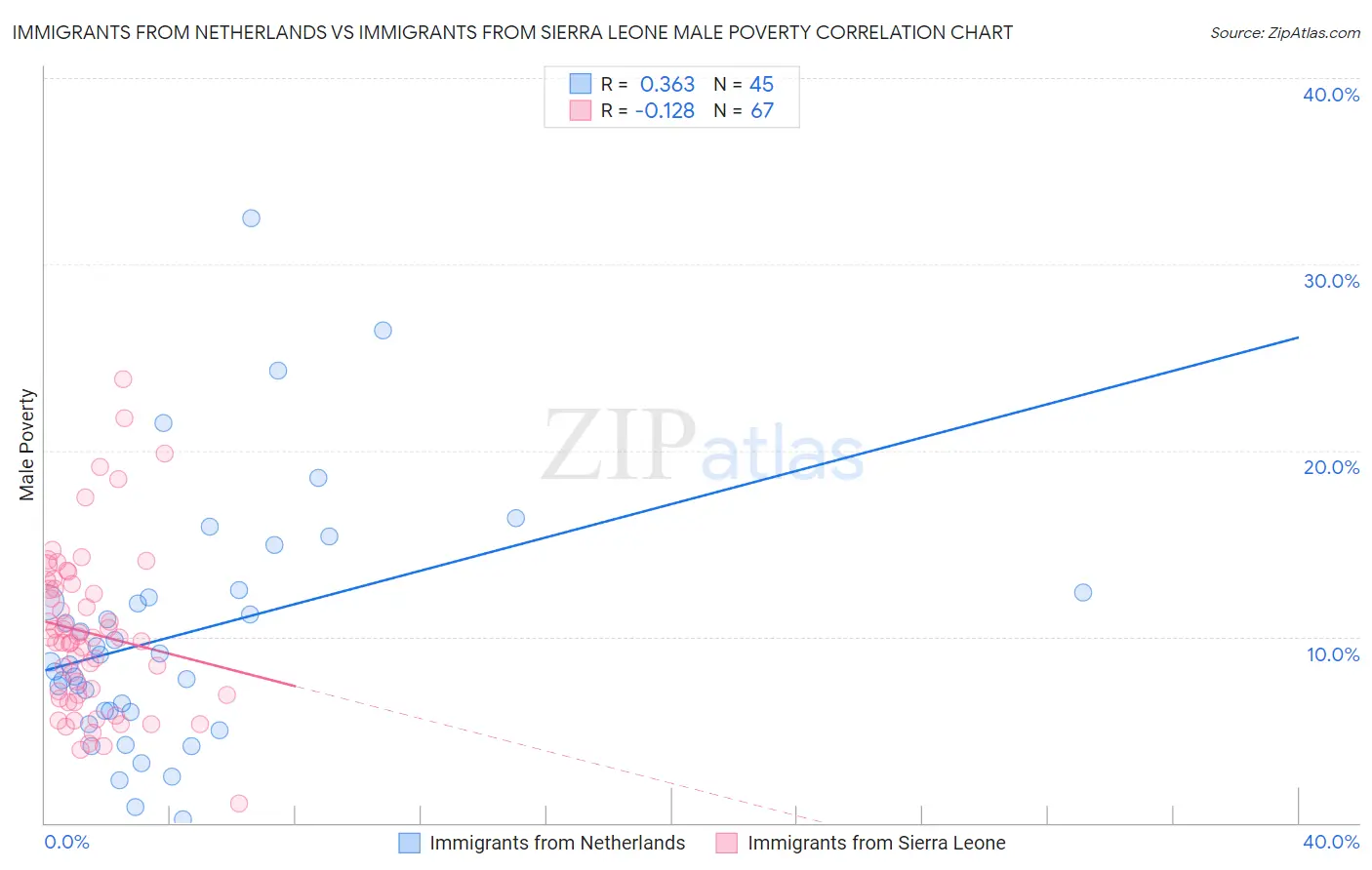 Immigrants from Netherlands vs Immigrants from Sierra Leone Male Poverty