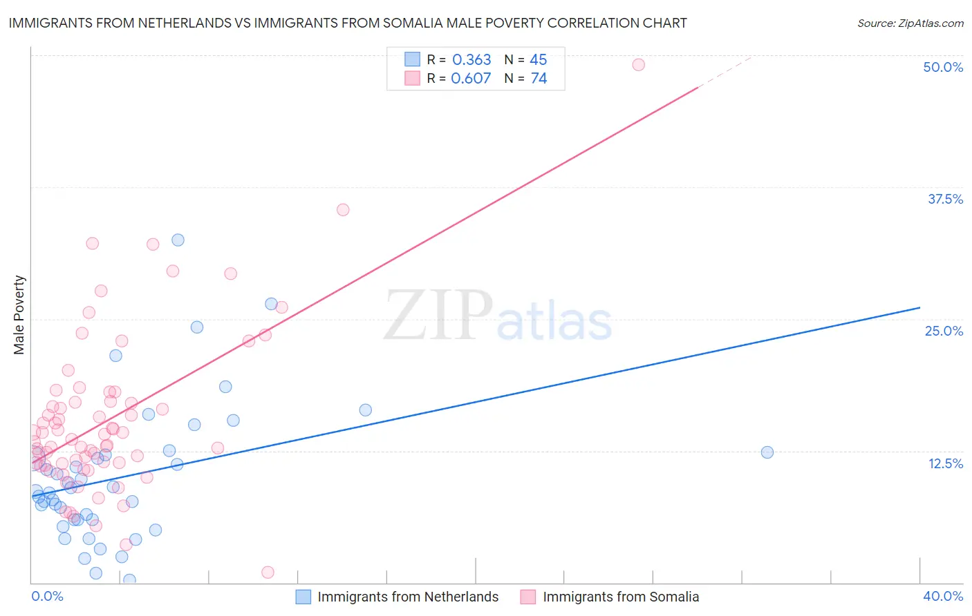 Immigrants from Netherlands vs Immigrants from Somalia Male Poverty