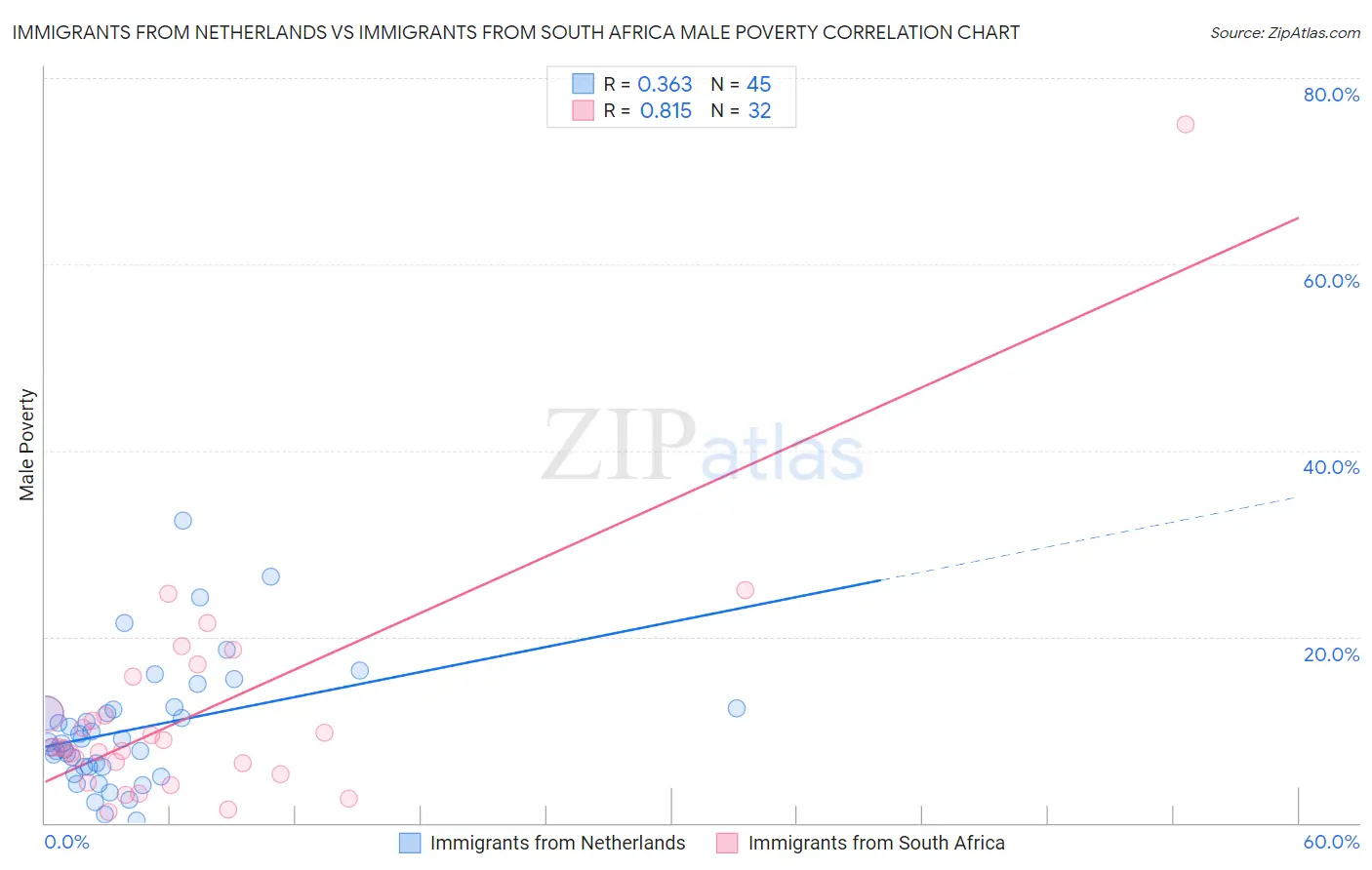 Immigrants from Netherlands vs Immigrants from South Africa Male Poverty