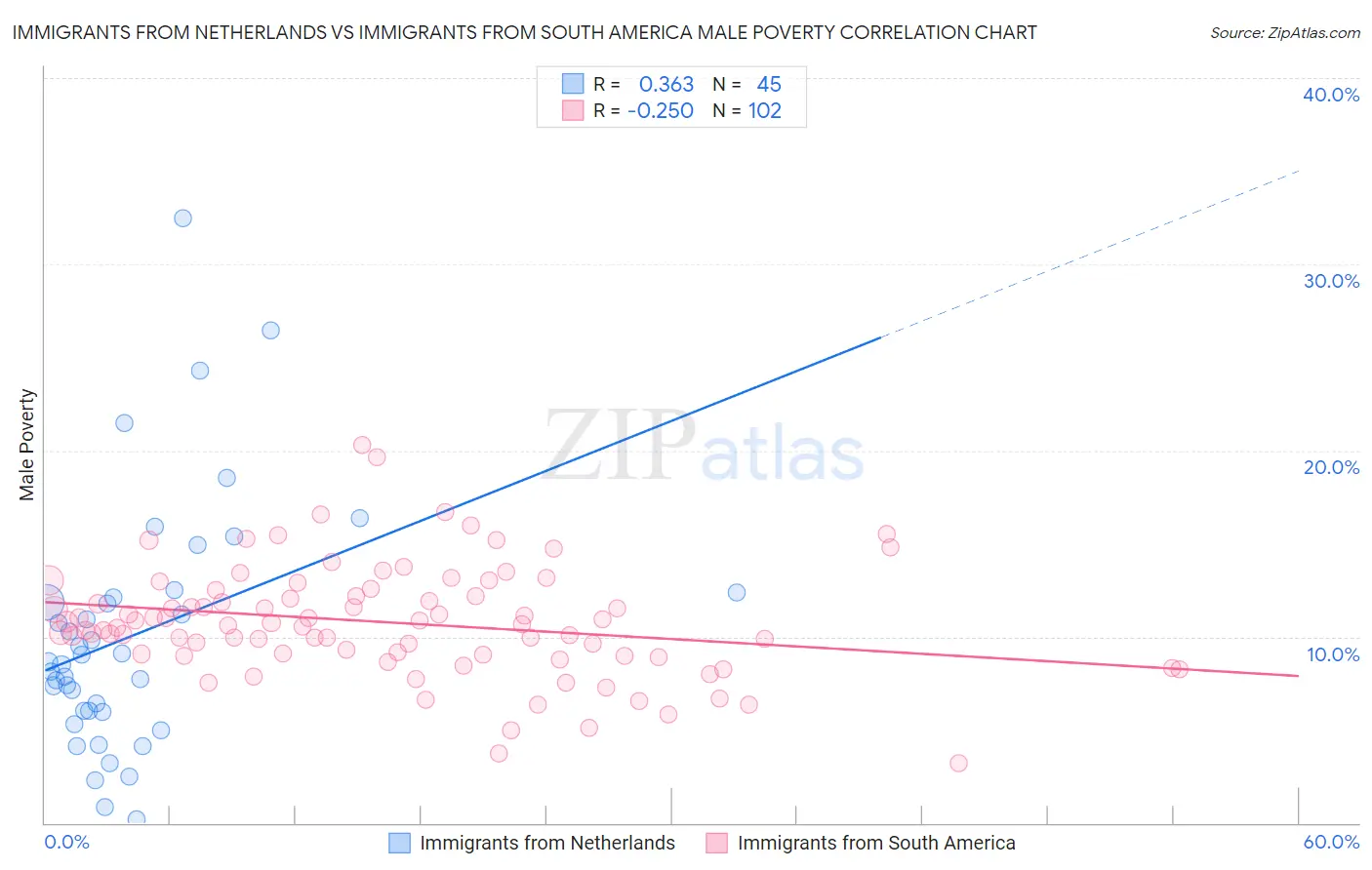 Immigrants from Netherlands vs Immigrants from South America Male Poverty