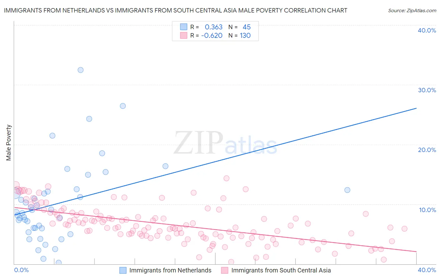 Immigrants from Netherlands vs Immigrants from South Central Asia Male Poverty