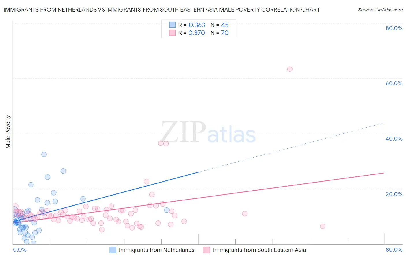 Immigrants from Netherlands vs Immigrants from South Eastern Asia Male Poverty