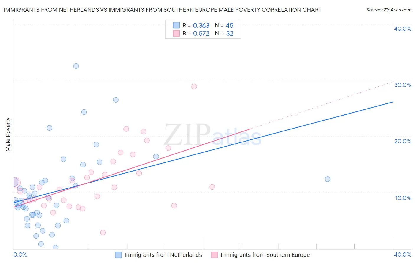 Immigrants from Netherlands vs Immigrants from Southern Europe Male Poverty