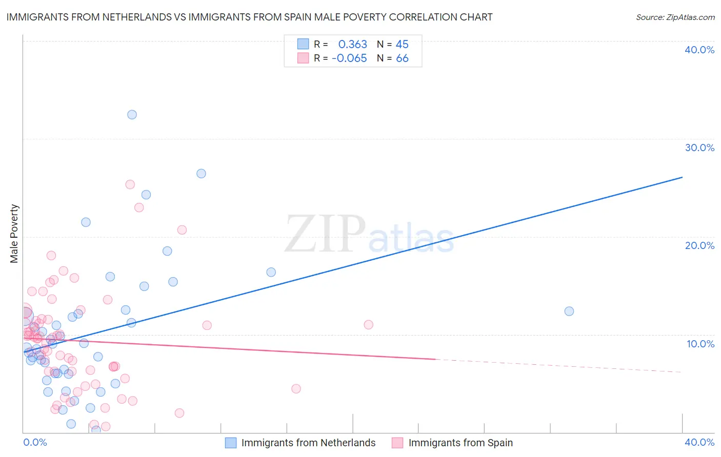 Immigrants from Netherlands vs Immigrants from Spain Male Poverty