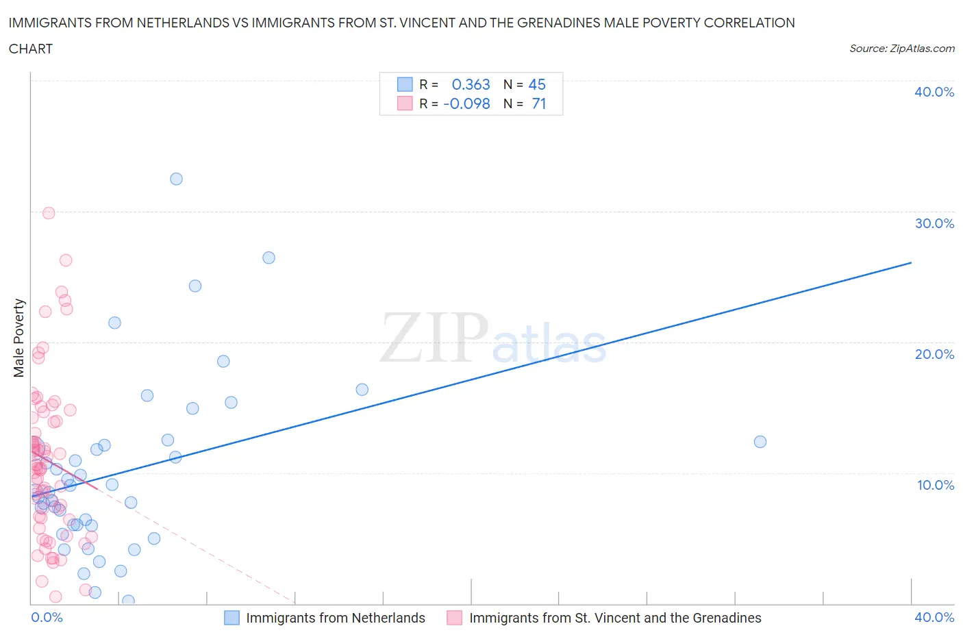Immigrants from Netherlands vs Immigrants from St. Vincent and the Grenadines Male Poverty