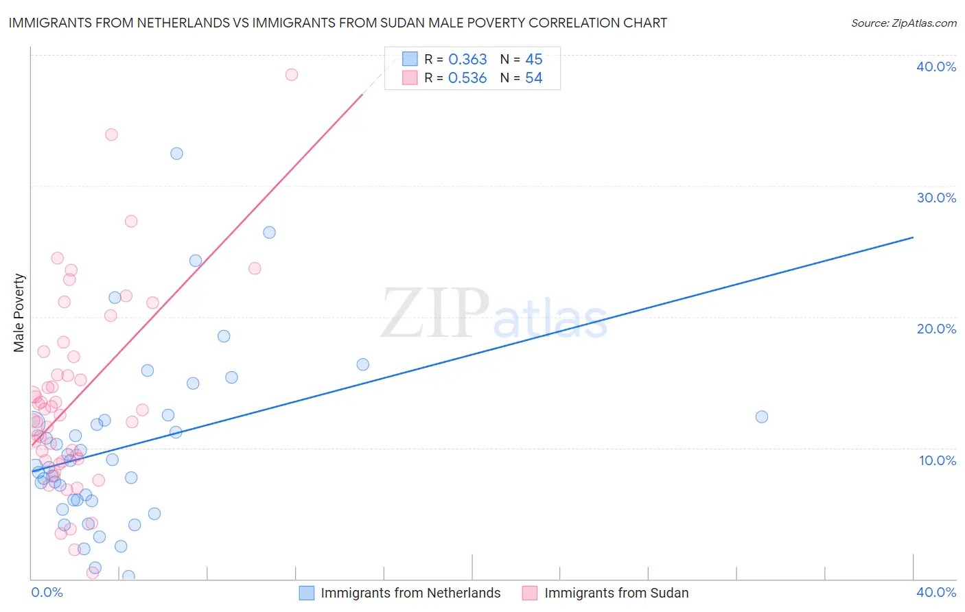 Immigrants from Netherlands vs Immigrants from Sudan Male Poverty