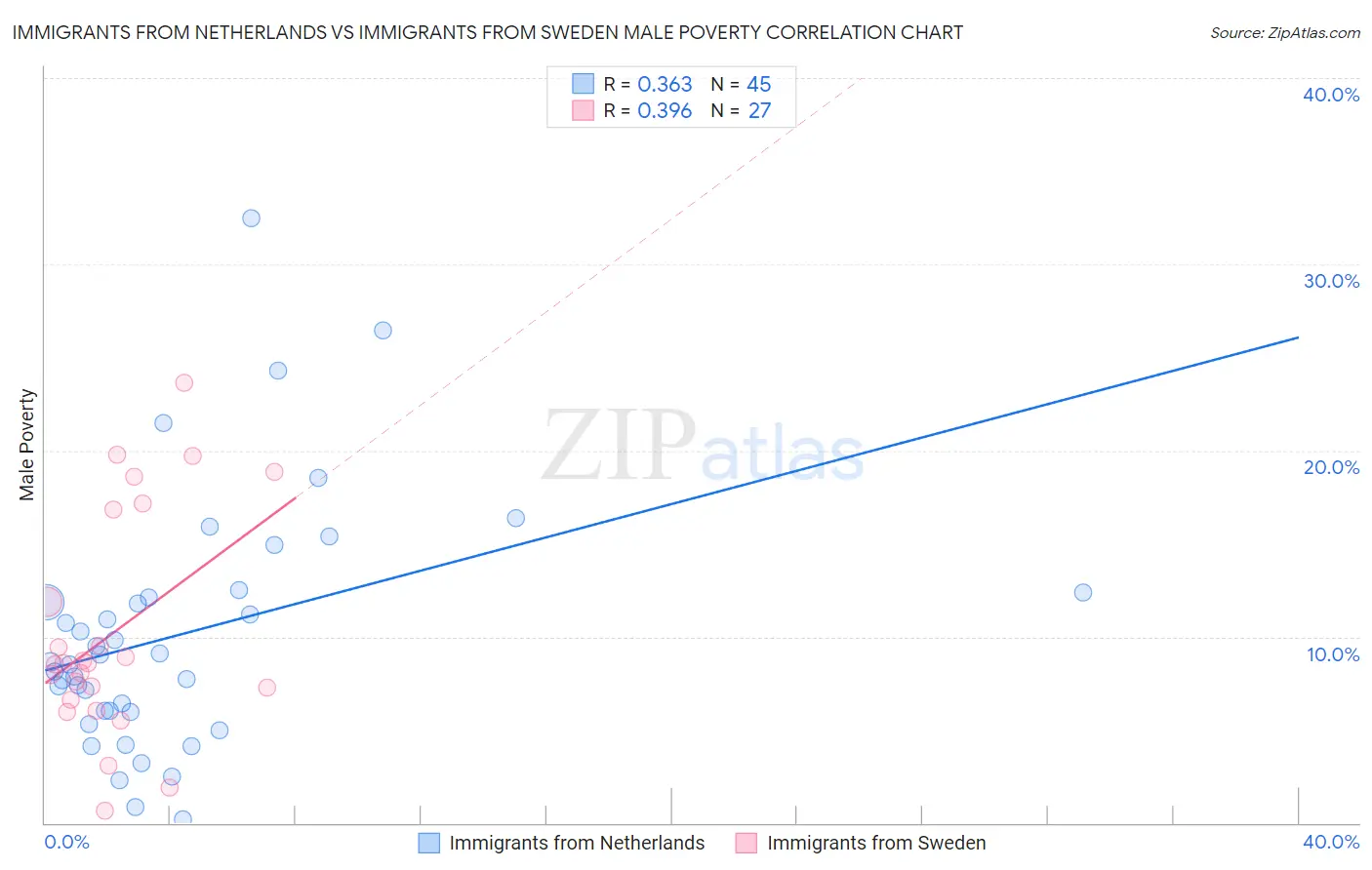 Immigrants from Netherlands vs Immigrants from Sweden Male Poverty