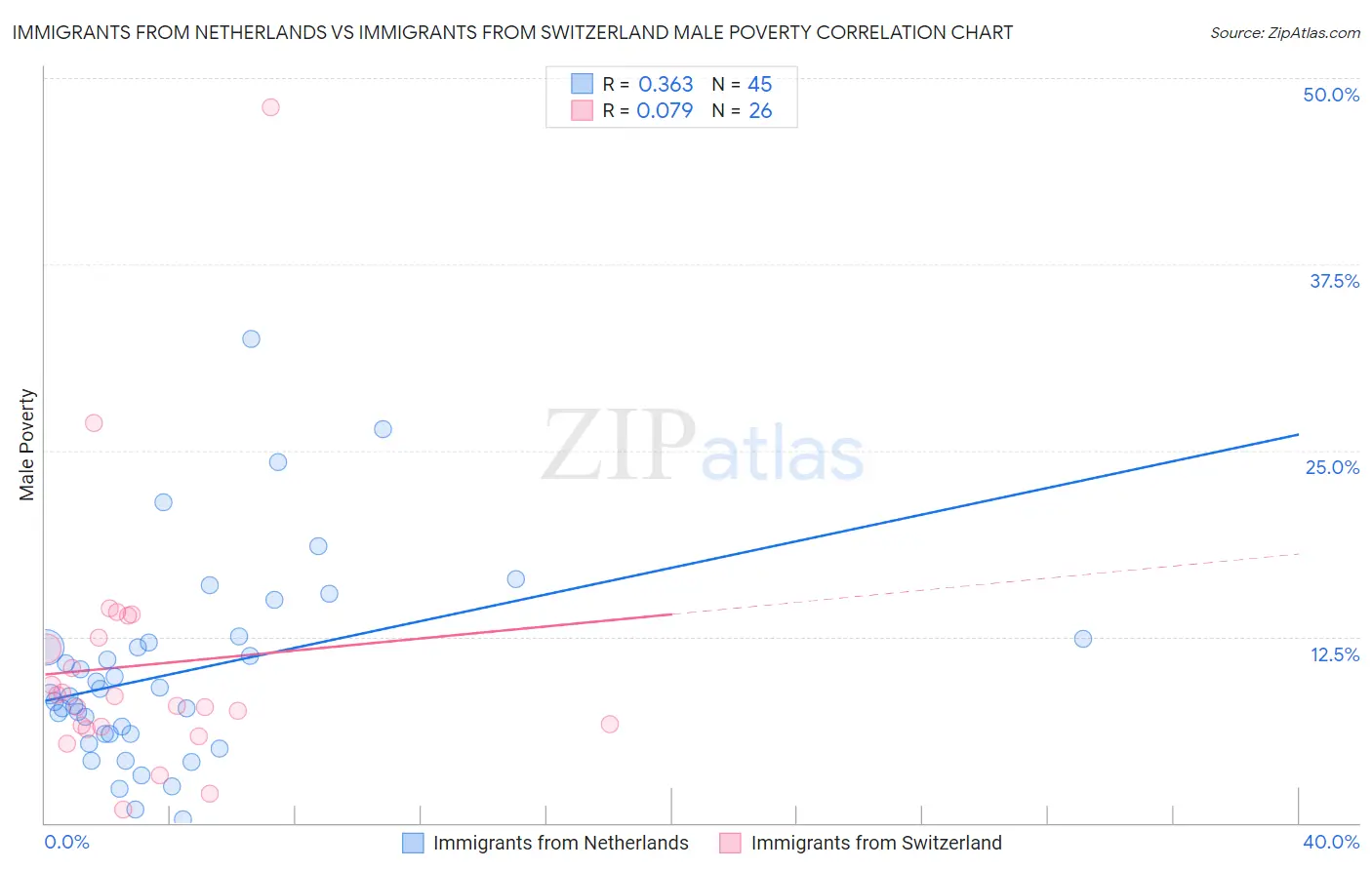 Immigrants from Netherlands vs Immigrants from Switzerland Male Poverty