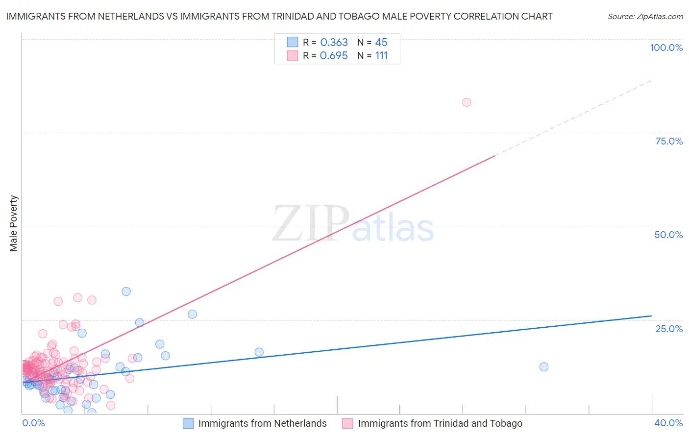 Immigrants from Netherlands vs Immigrants from Trinidad and Tobago Male Poverty