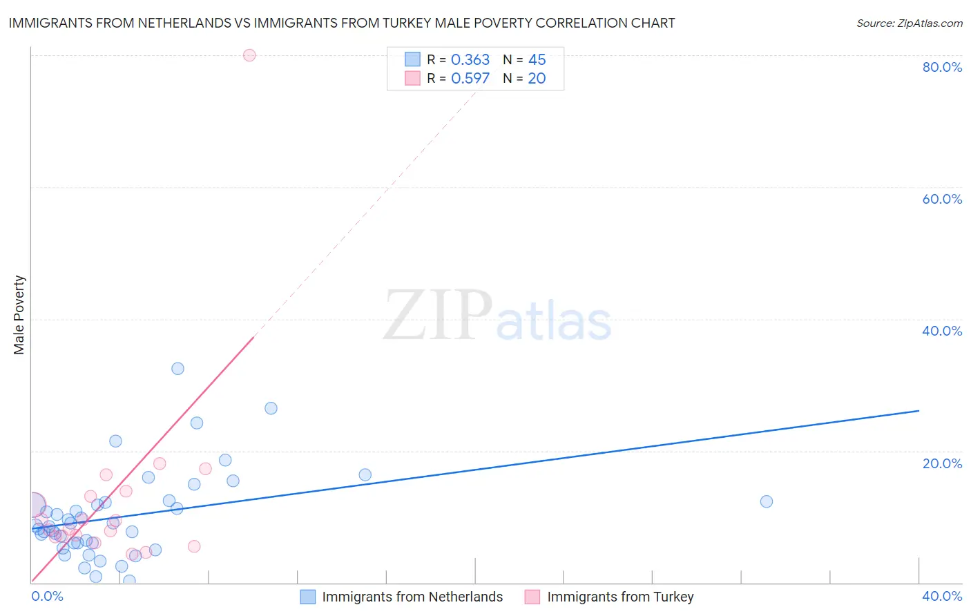 Immigrants from Netherlands vs Immigrants from Turkey Male Poverty
