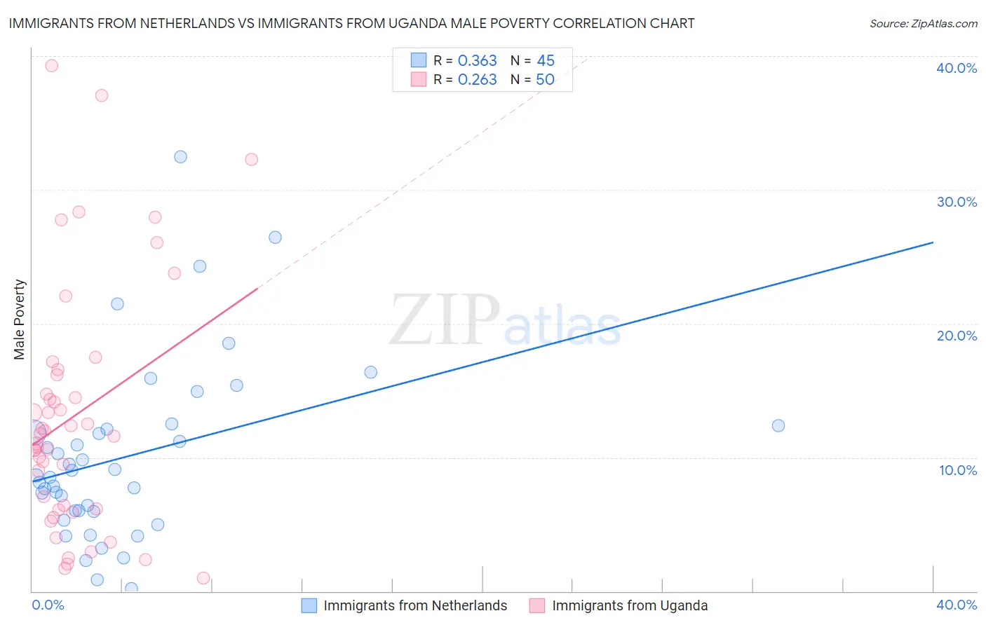 Immigrants from Netherlands vs Immigrants from Uganda Male Poverty