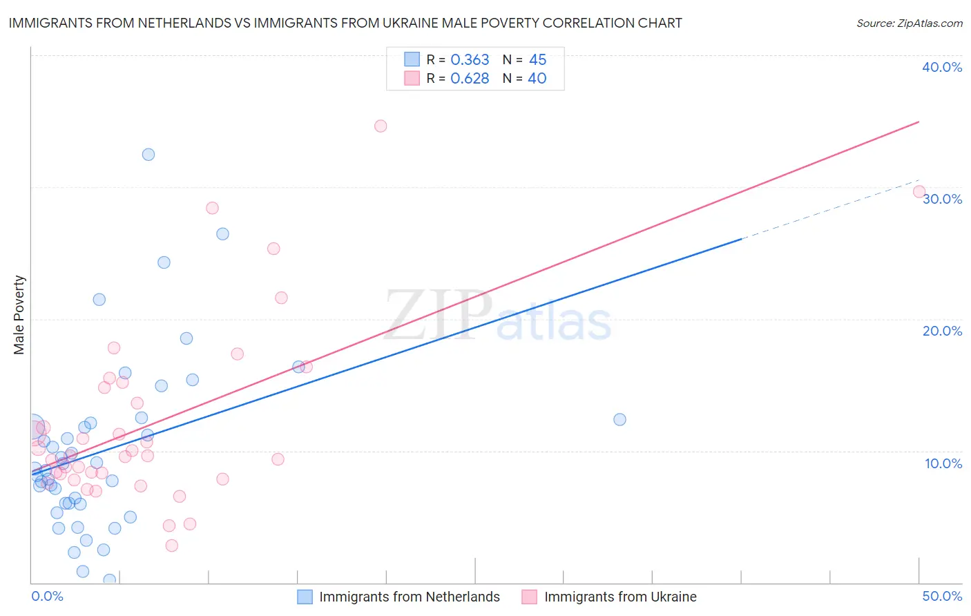 Immigrants from Netherlands vs Immigrants from Ukraine Male Poverty