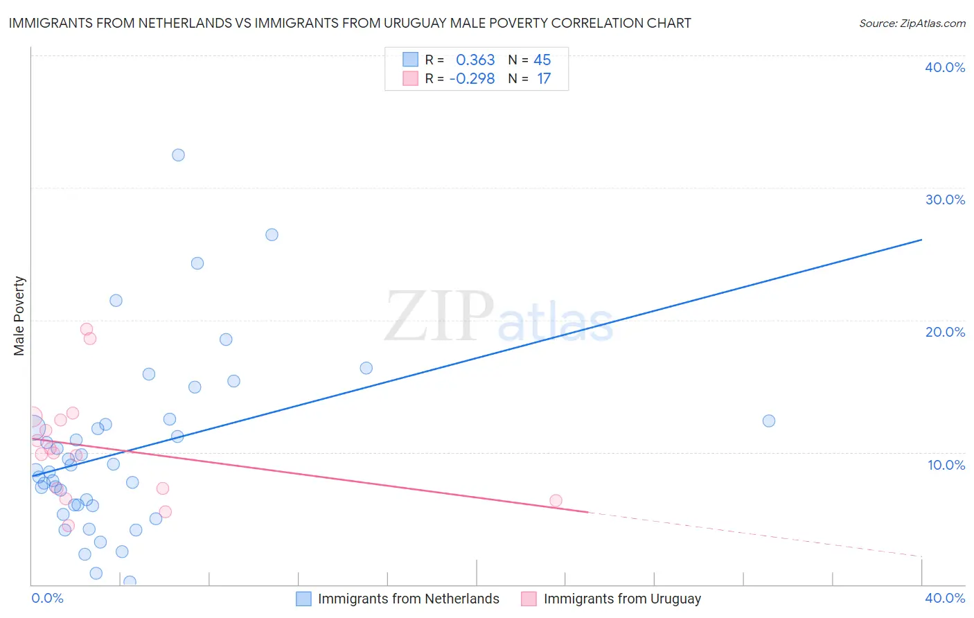 Immigrants from Netherlands vs Immigrants from Uruguay Male Poverty