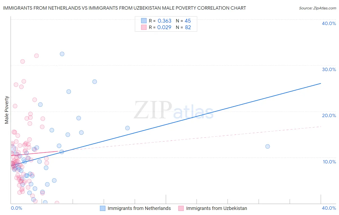 Immigrants from Netherlands vs Immigrants from Uzbekistan Male Poverty