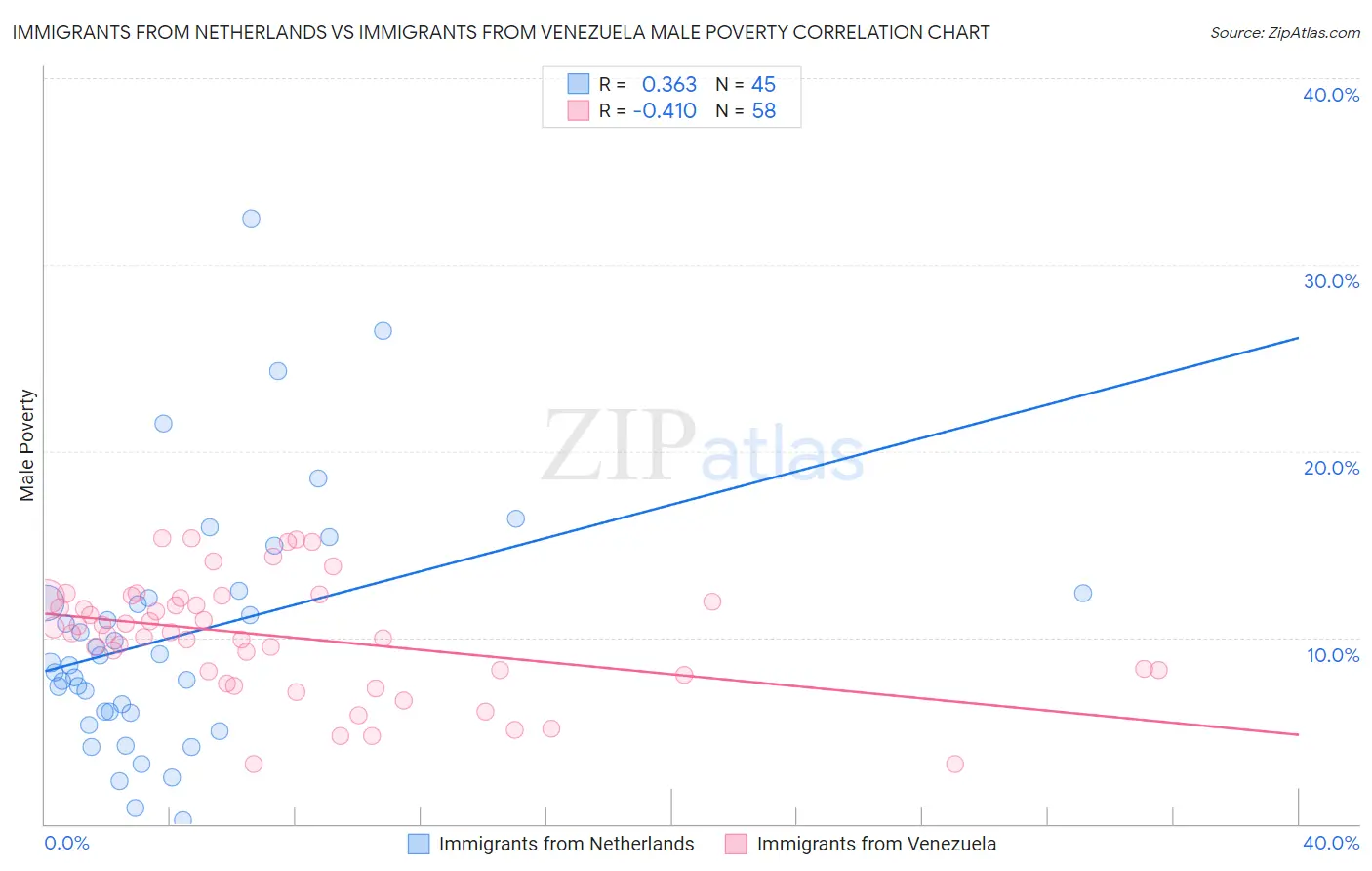 Immigrants from Netherlands vs Immigrants from Venezuela Male Poverty