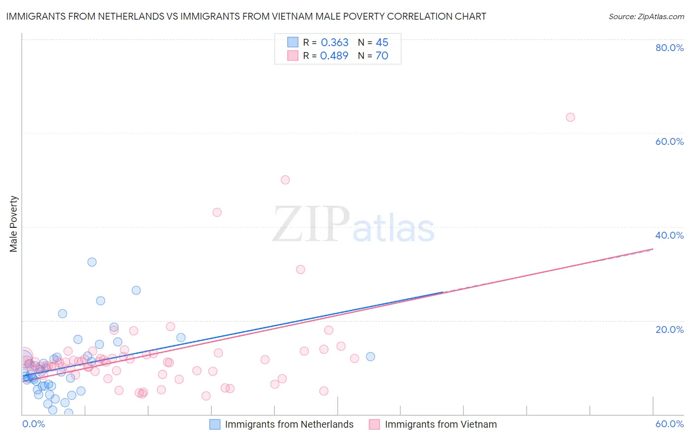 Immigrants from Netherlands vs Immigrants from Vietnam Male Poverty