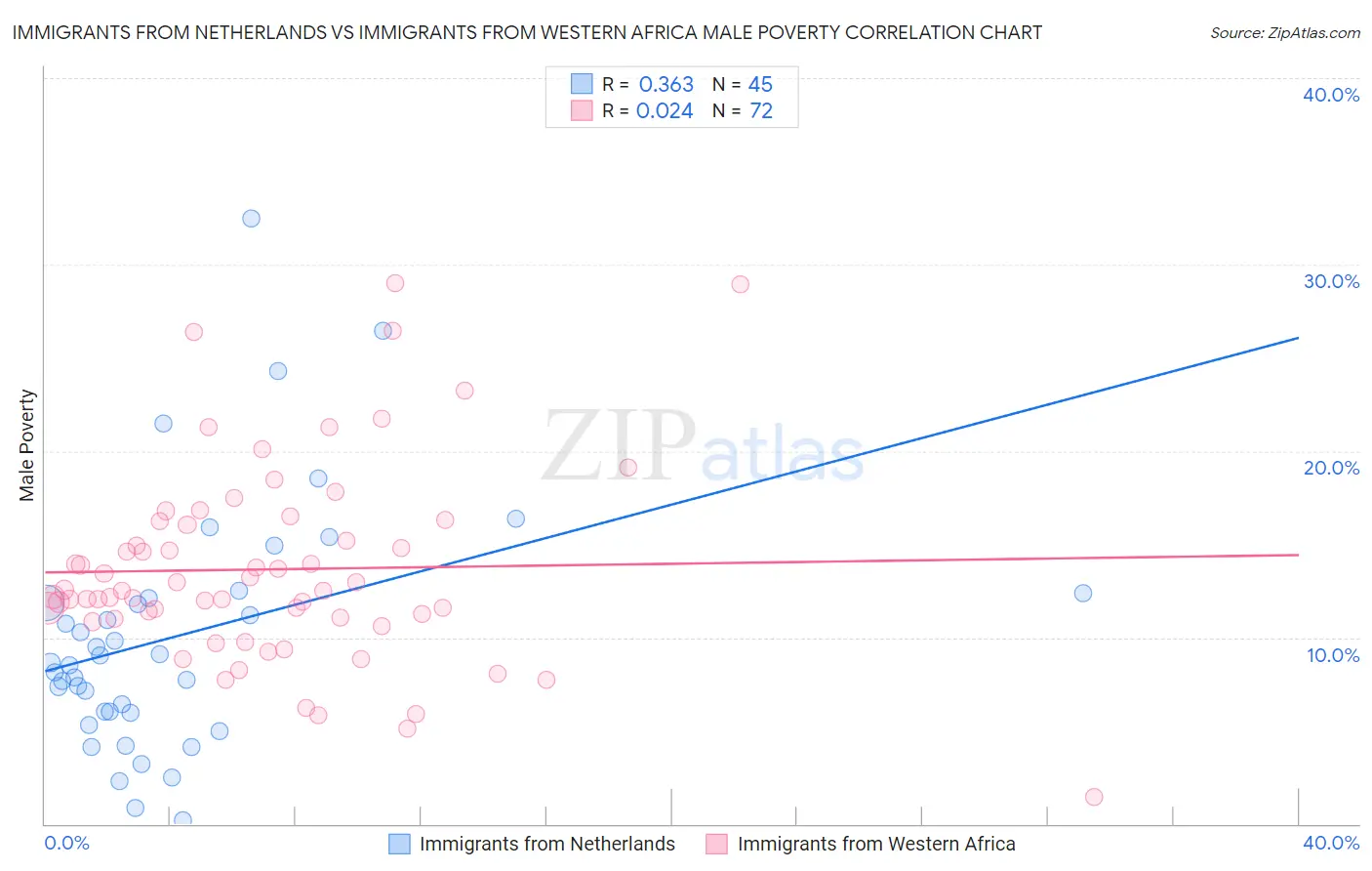 Immigrants from Netherlands vs Immigrants from Western Africa Male Poverty
