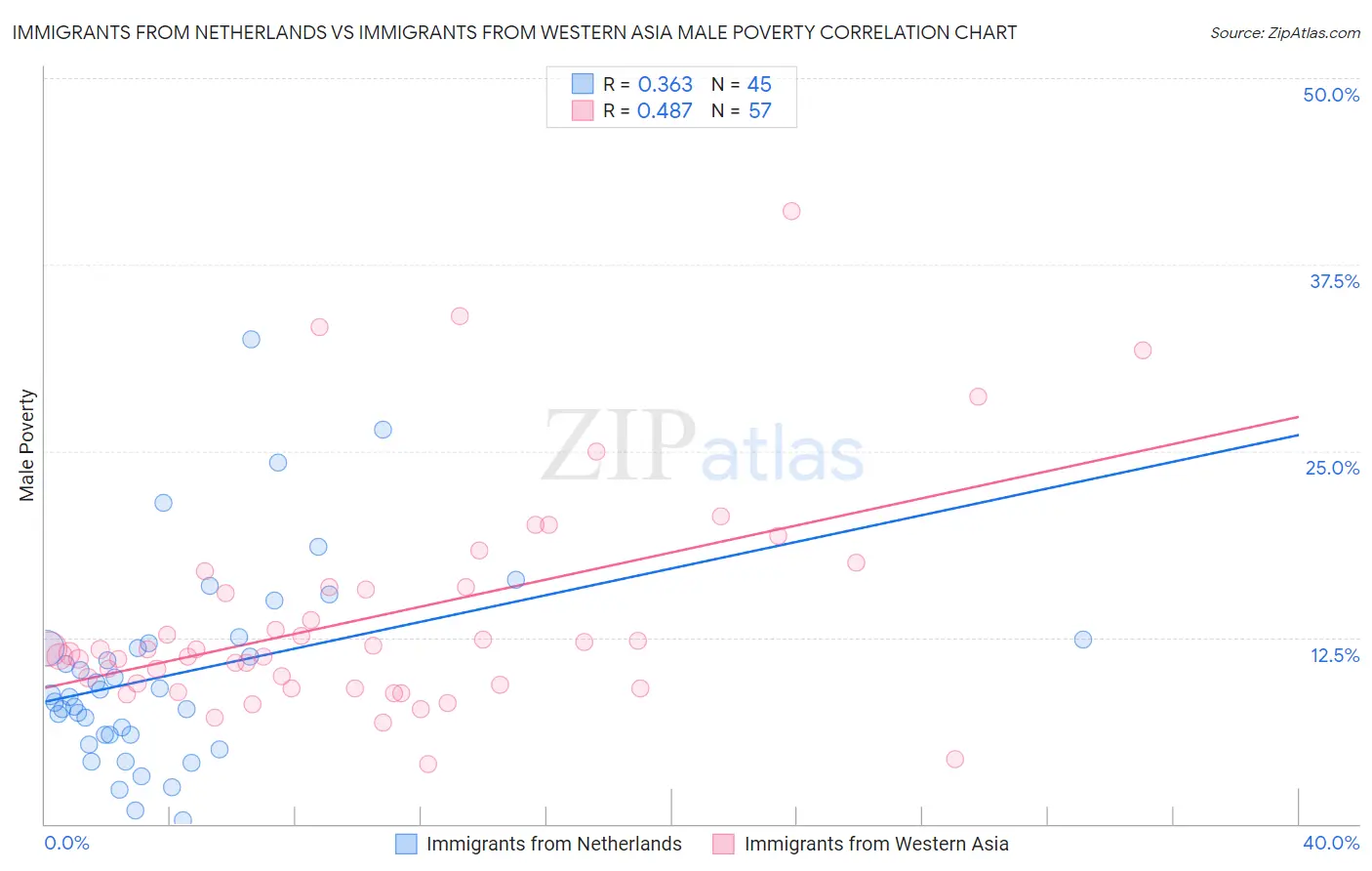 Immigrants from Netherlands vs Immigrants from Western Asia Male Poverty