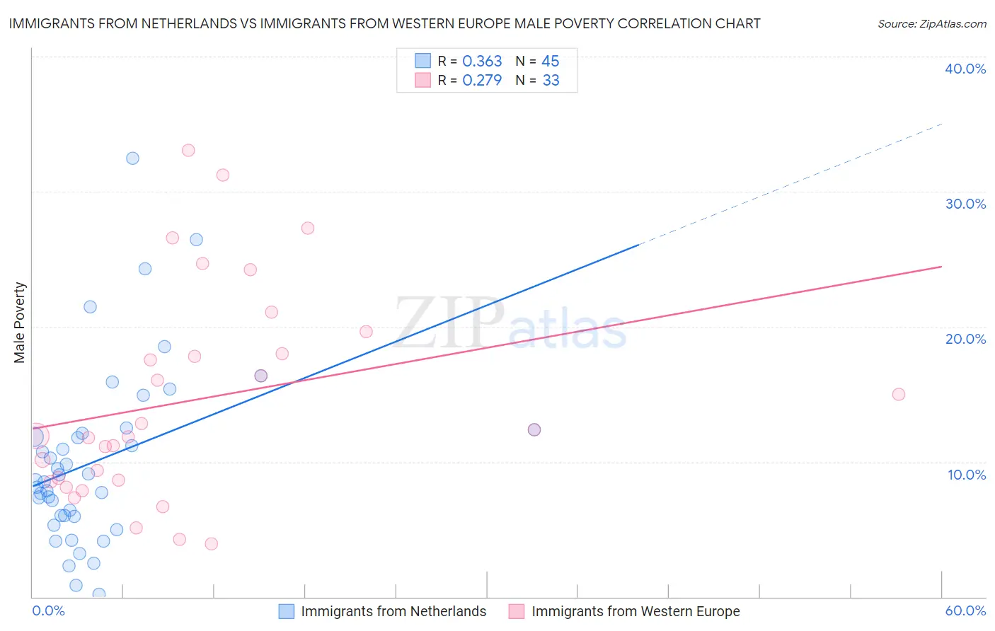 Immigrants from Netherlands vs Immigrants from Western Europe Male Poverty