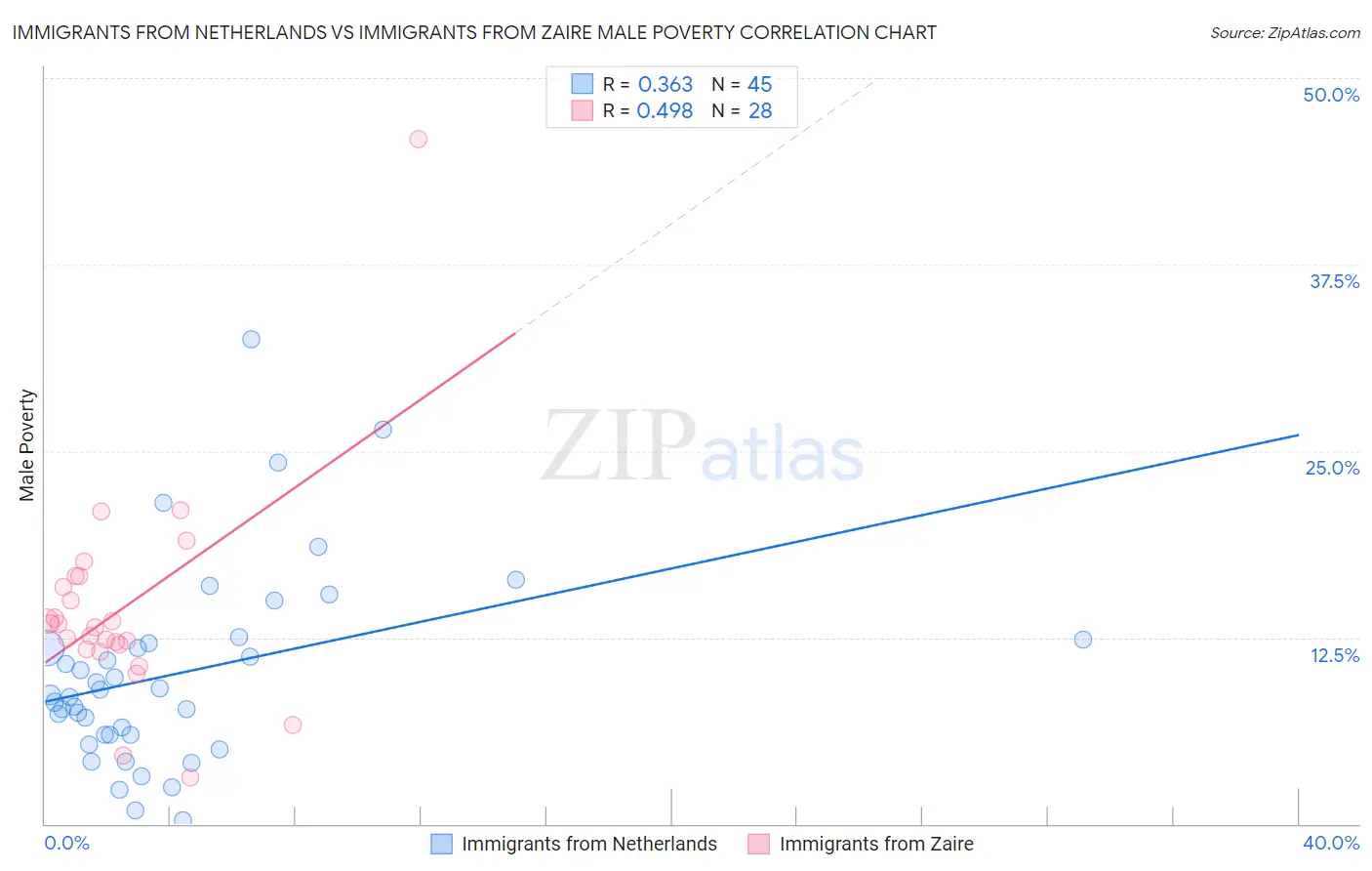 Immigrants from Netherlands vs Immigrants from Zaire Male Poverty