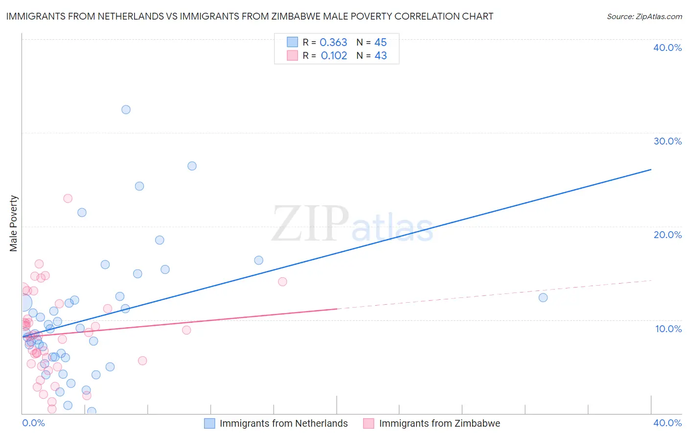 Immigrants from Netherlands vs Immigrants from Zimbabwe Male Poverty