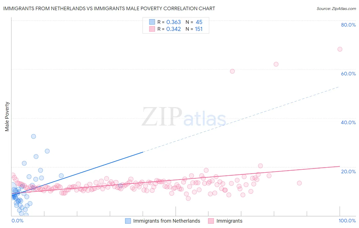 Immigrants from Netherlands vs Immigrants Male Poverty