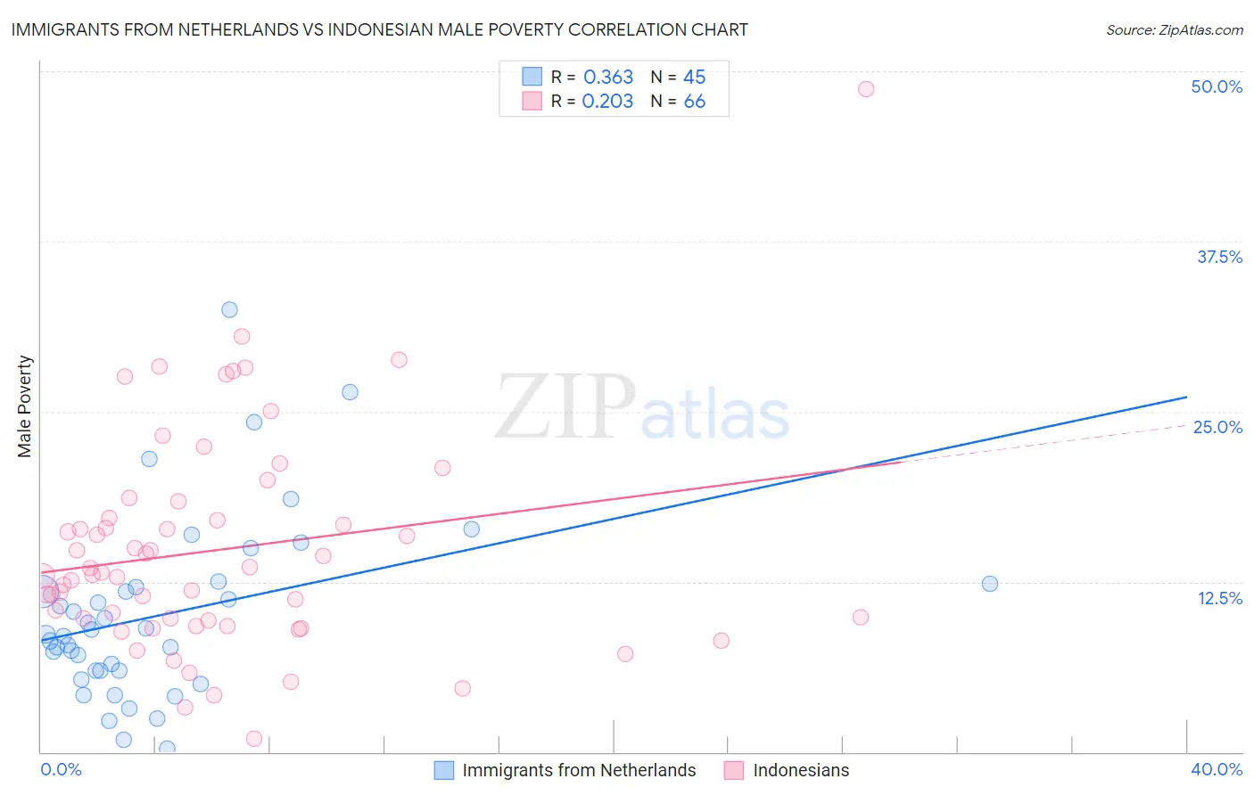 Immigrants from Netherlands vs Indonesian Male Poverty