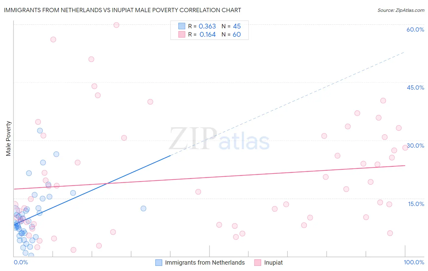 Immigrants from Netherlands vs Inupiat Male Poverty