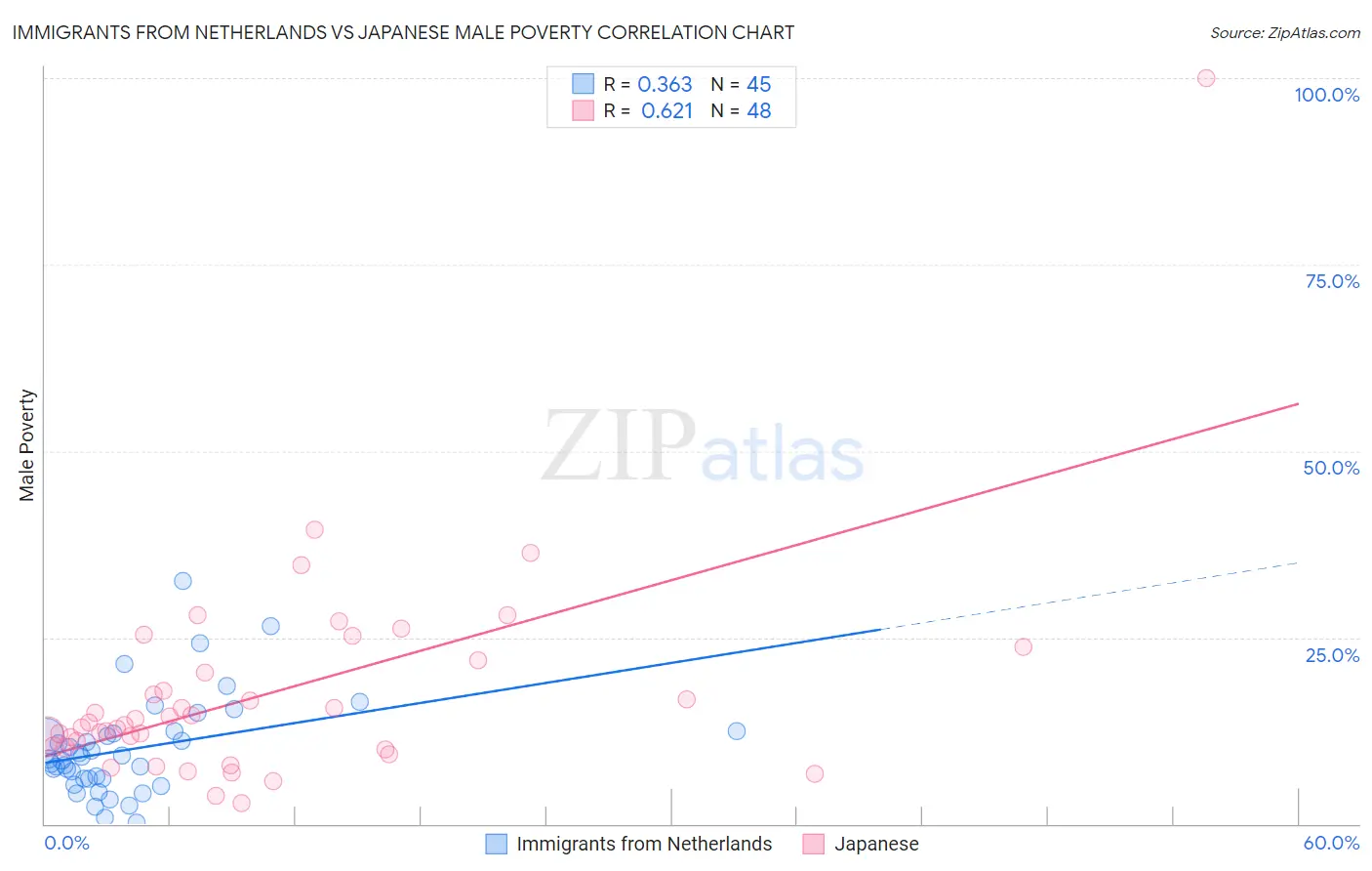 Immigrants from Netherlands vs Japanese Male Poverty