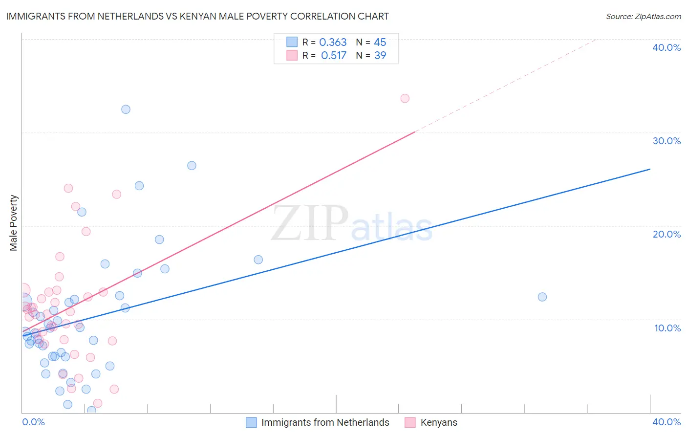 Immigrants from Netherlands vs Kenyan Male Poverty