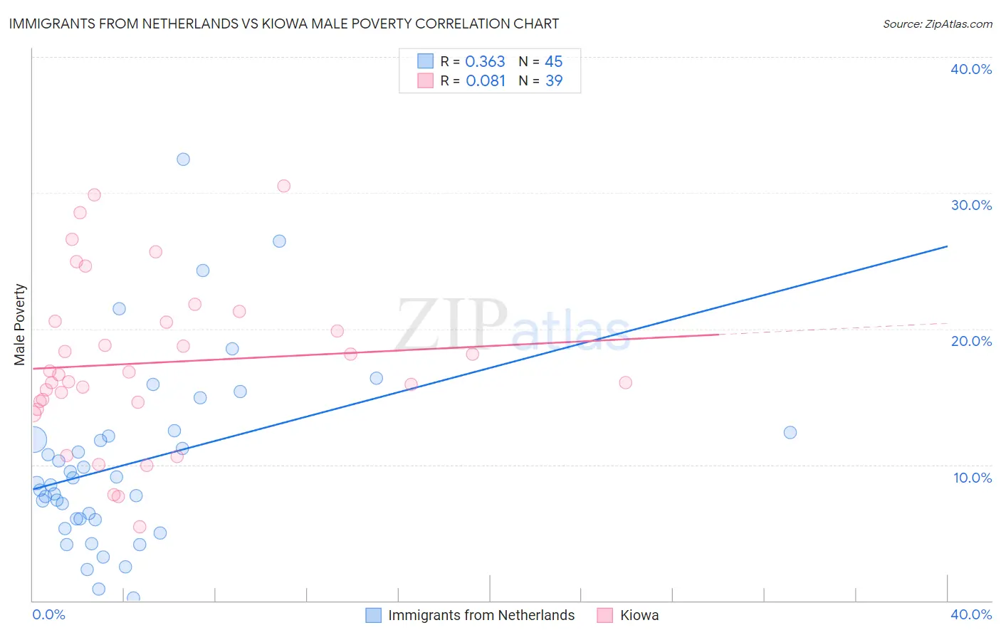 Immigrants from Netherlands vs Kiowa Male Poverty