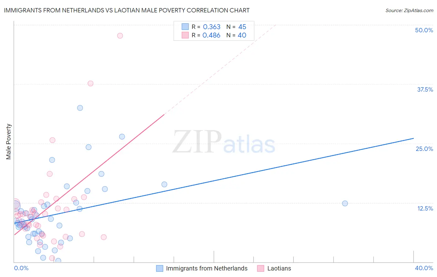 Immigrants from Netherlands vs Laotian Male Poverty