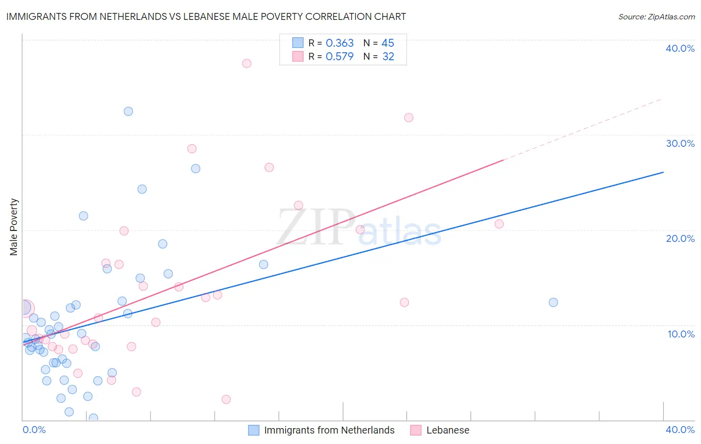 Immigrants from Netherlands vs Lebanese Male Poverty