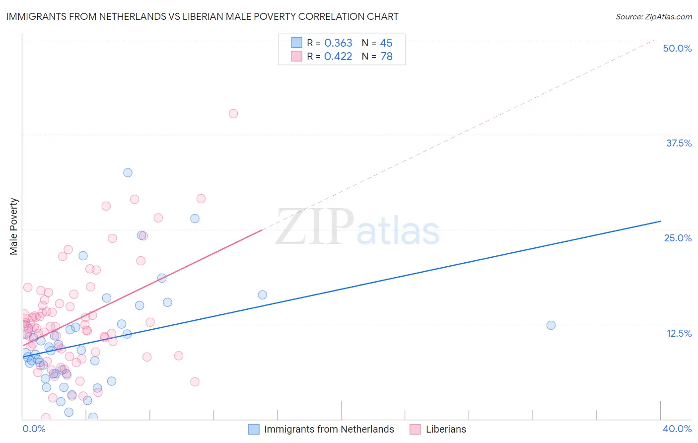 Immigrants from Netherlands vs Liberian Male Poverty