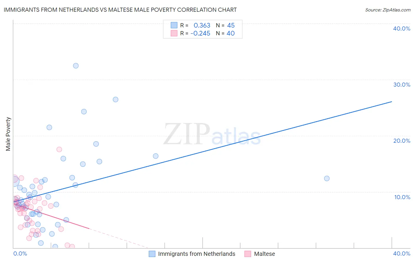Immigrants from Netherlands vs Maltese Male Poverty
