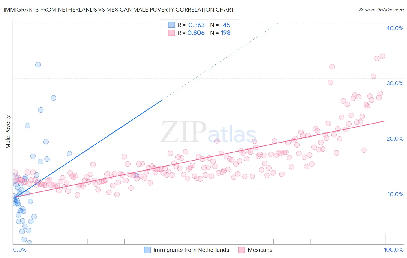 Immigrants from Netherlands vs Mexican Male Poverty