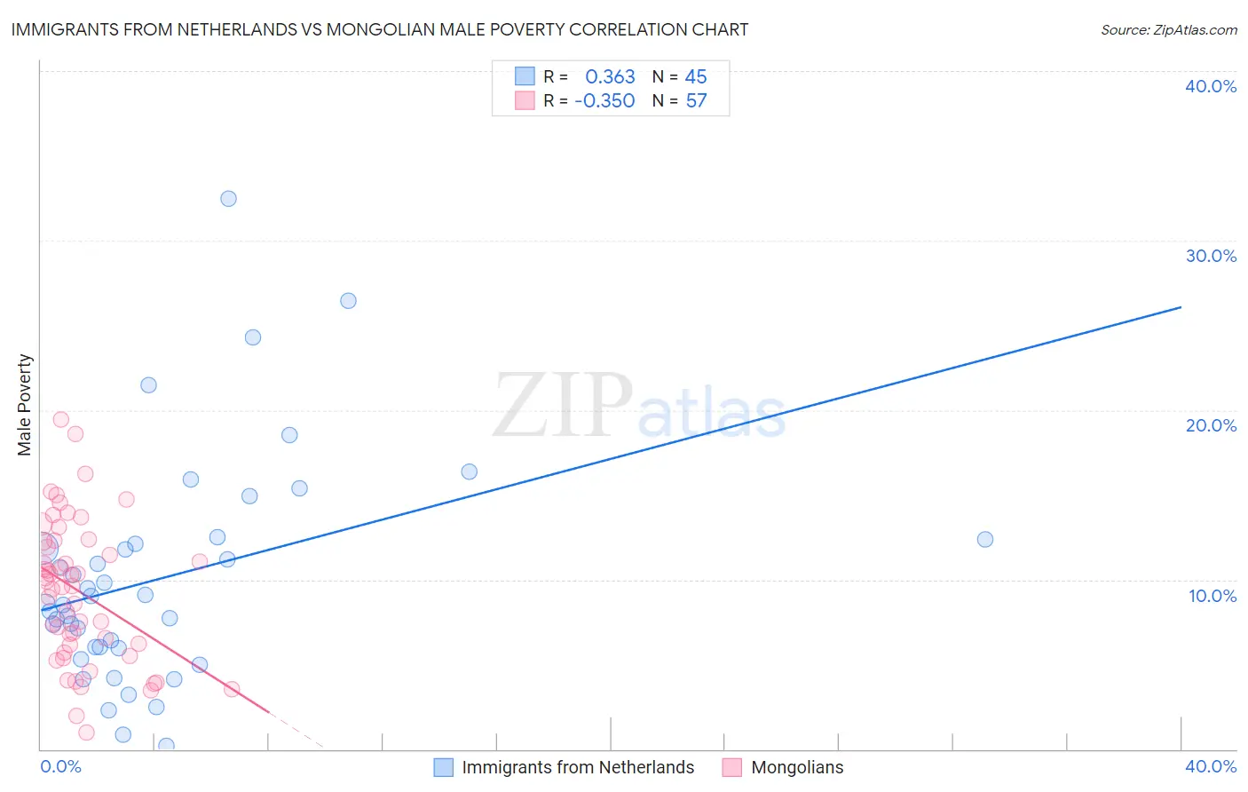 Immigrants from Netherlands vs Mongolian Male Poverty