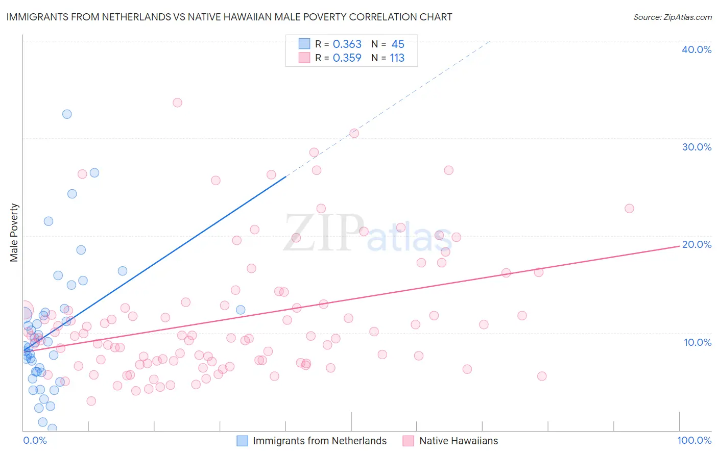 Immigrants from Netherlands vs Native Hawaiian Male Poverty