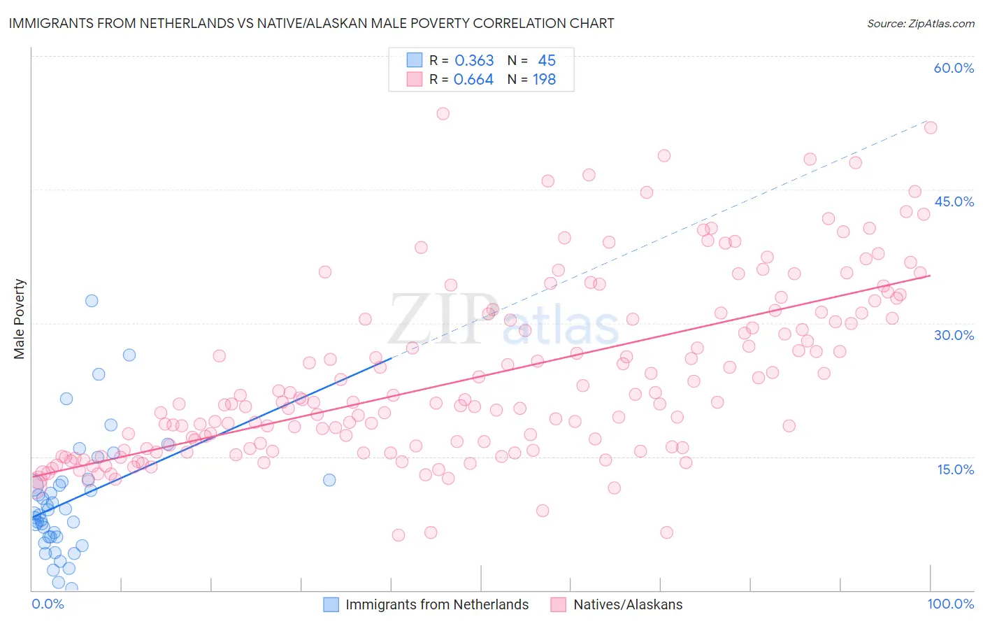 Immigrants from Netherlands vs Native/Alaskan Male Poverty