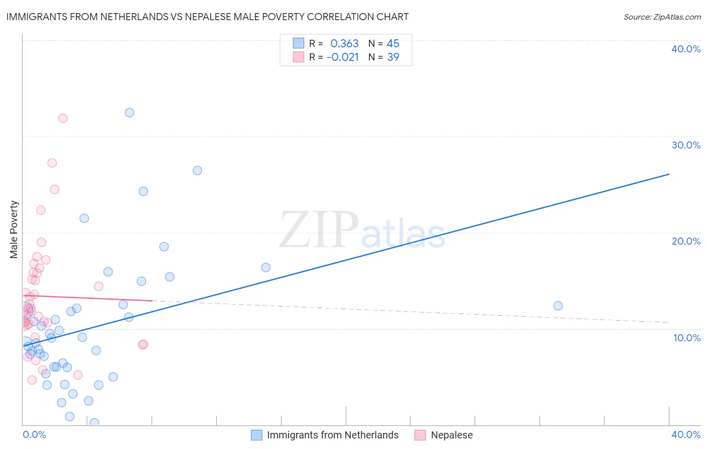 Immigrants from Netherlands vs Nepalese Male Poverty