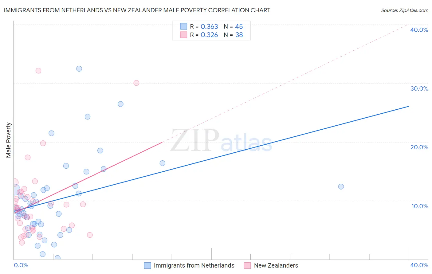 Immigrants from Netherlands vs New Zealander Male Poverty