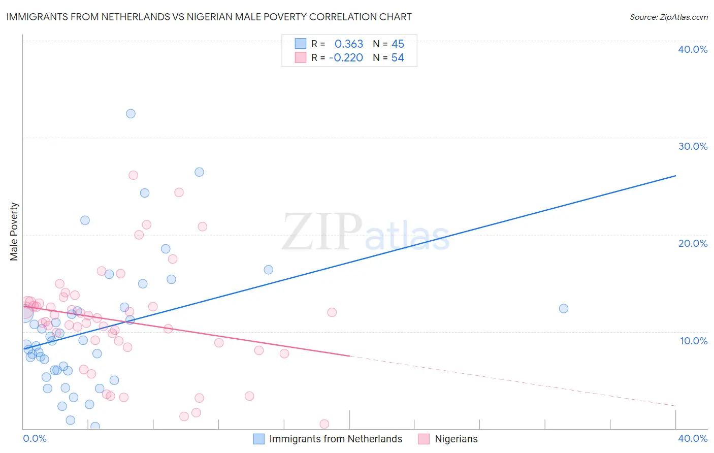 Immigrants from Netherlands vs Nigerian Male Poverty