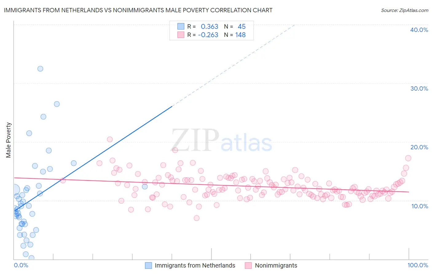 Immigrants from Netherlands vs Nonimmigrants Male Poverty