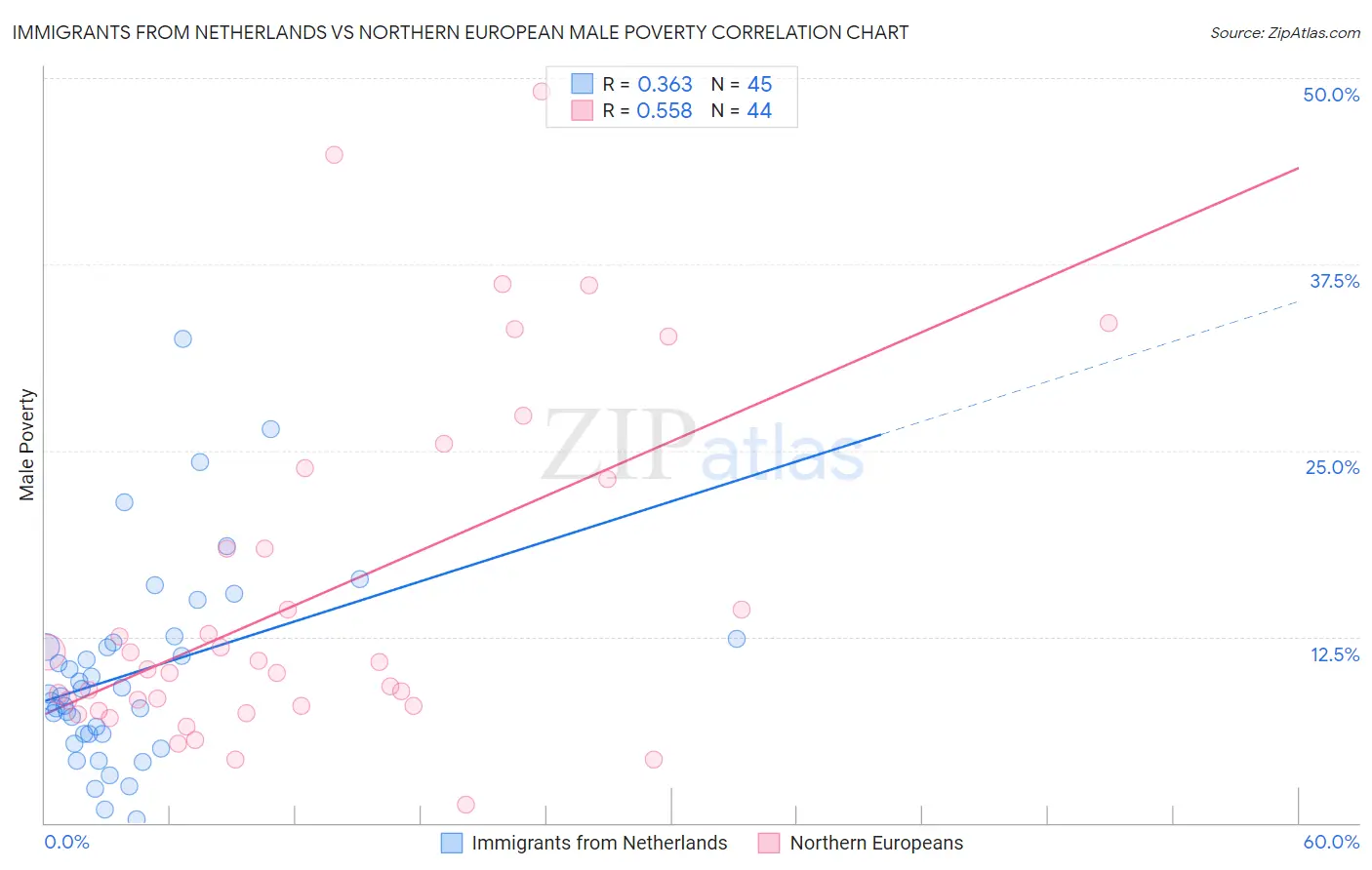 Immigrants from Netherlands vs Northern European Male Poverty