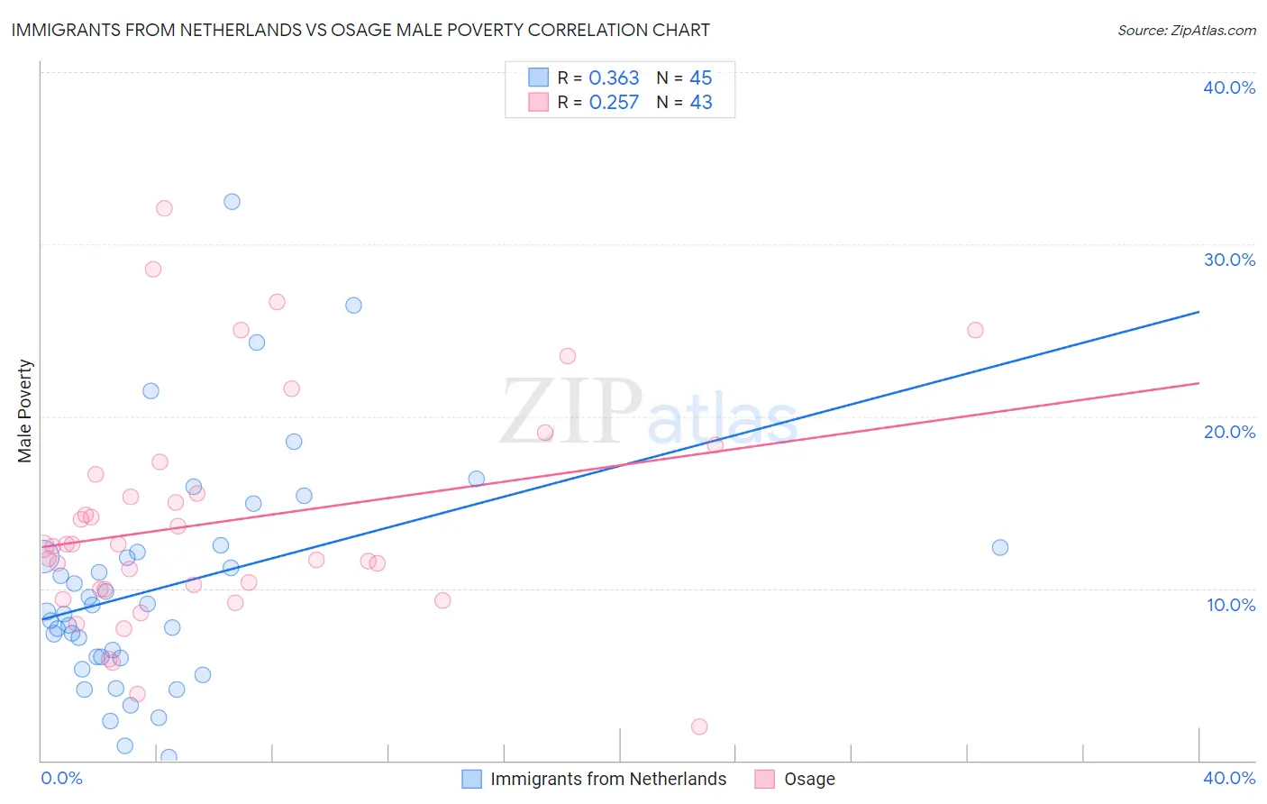 Immigrants from Netherlands vs Osage Male Poverty