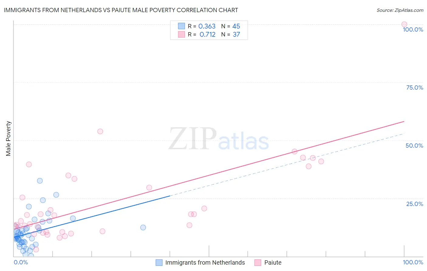 Immigrants from Netherlands vs Paiute Male Poverty