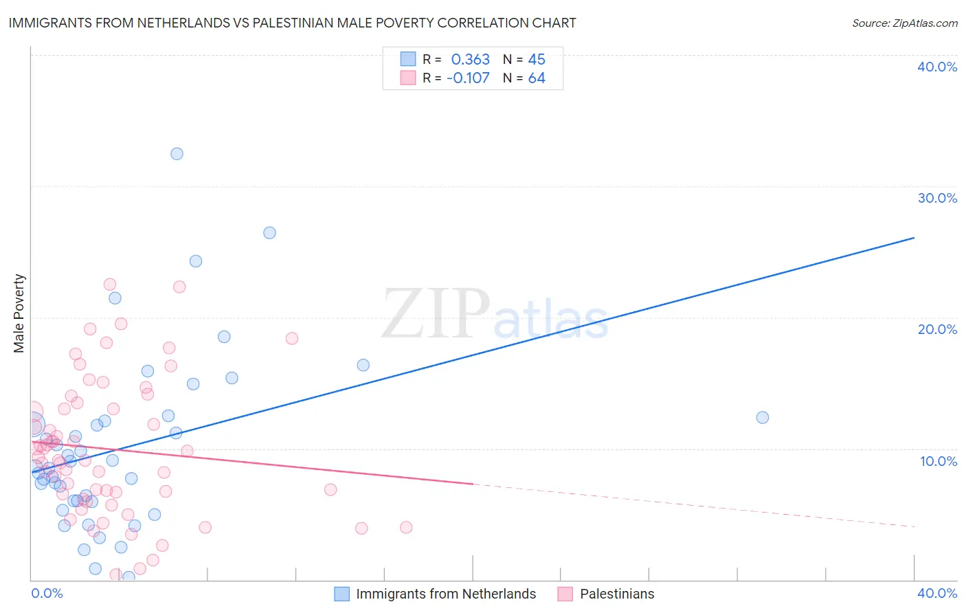 Immigrants from Netherlands vs Palestinian Male Poverty