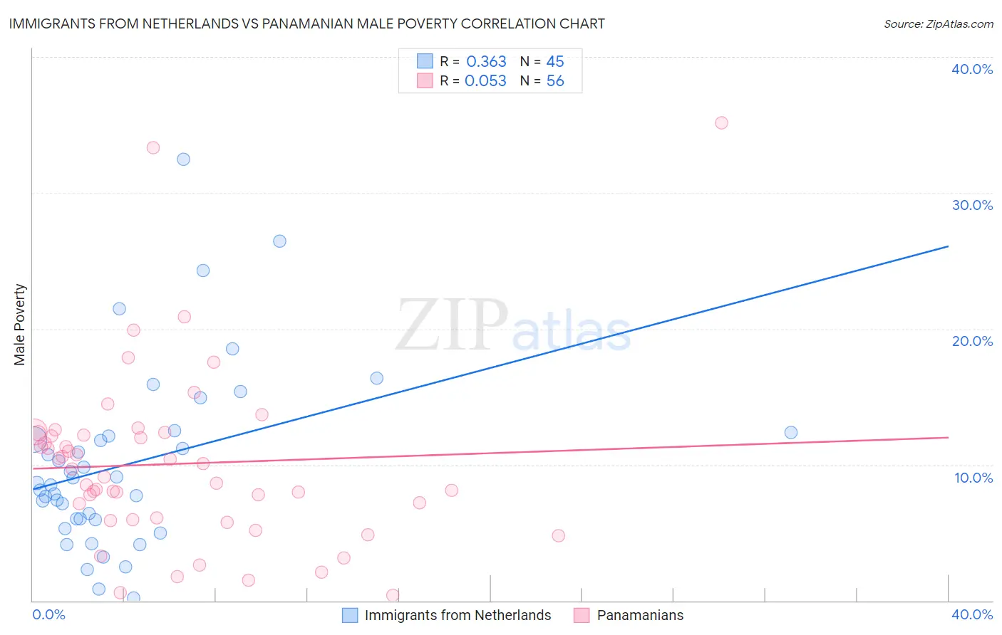Immigrants from Netherlands vs Panamanian Male Poverty