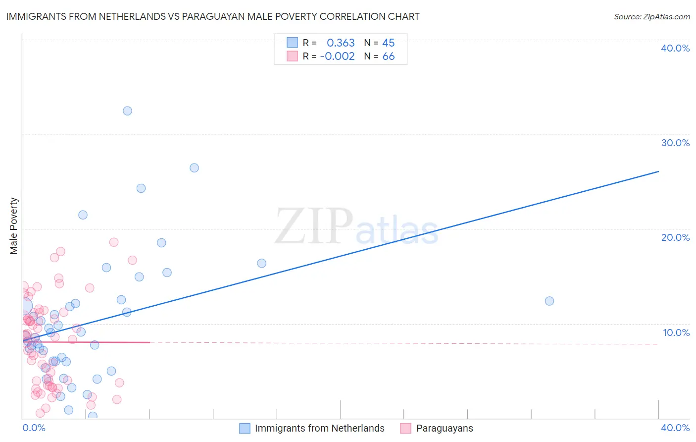 Immigrants from Netherlands vs Paraguayan Male Poverty